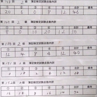 148回～152回の点数：148=46,149=50,150=46,151=38,152=72